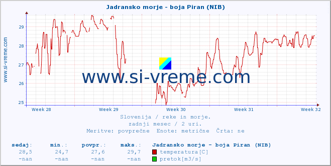 POVPREČJE :: Jadransko morje - boja Piran (NIB) :: temperatura | pretok | višina :: zadnji mesec / 2 uri.