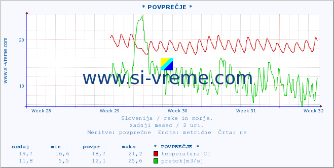 POVPREČJE :: * POVPREČJE * :: temperatura | pretok | višina :: zadnji mesec / 2 uri.