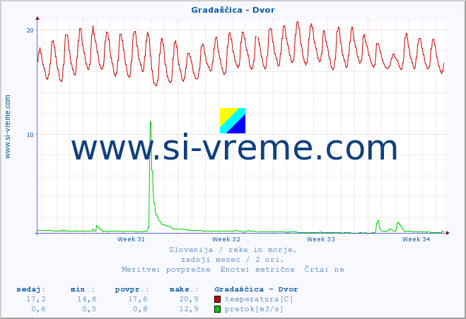 POVPREČJE :: Gradaščica - Dvor :: temperatura | pretok | višina :: zadnji mesec / 2 uri.