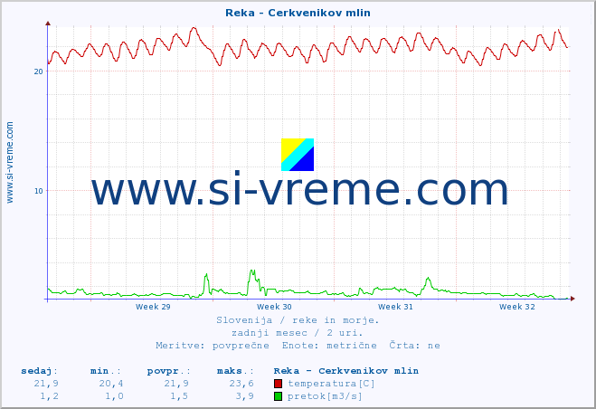 POVPREČJE :: Reka - Cerkvenikov mlin :: temperatura | pretok | višina :: zadnji mesec / 2 uri.