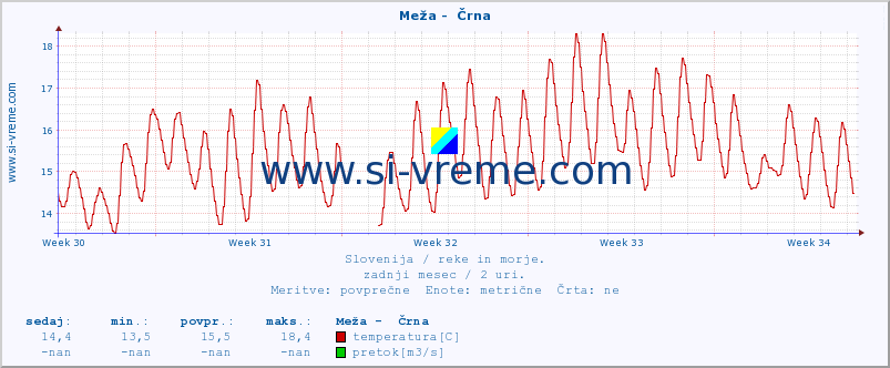 POVPREČJE :: Meža -  Črna :: temperatura | pretok | višina :: zadnji mesec / 2 uri.