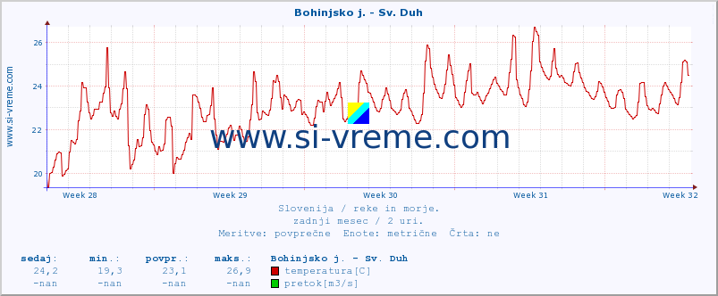 POVPREČJE :: Bohinjsko j. - Sv. Duh :: temperatura | pretok | višina :: zadnji mesec / 2 uri.