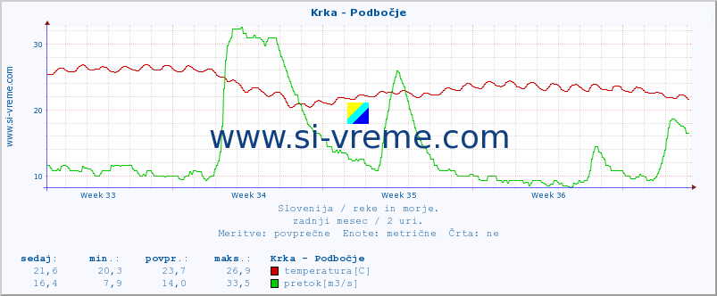 POVPREČJE :: Krka - Podbočje :: temperatura | pretok | višina :: zadnji mesec / 2 uri.