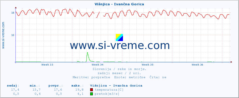 POVPREČJE :: Višnjica - Ivančna Gorica :: temperatura | pretok | višina :: zadnji mesec / 2 uri.