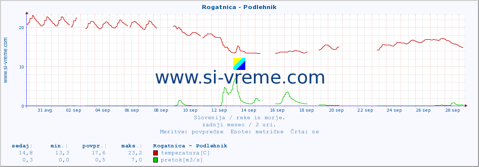 POVPREČJE :: Rogatnica - Podlehnik :: temperatura | pretok | višina :: zadnji mesec / 2 uri.