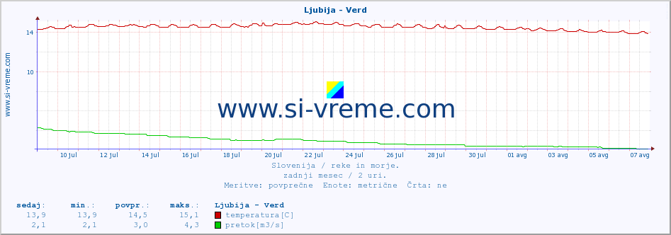 POVPREČJE :: Ljubija - Verd :: temperatura | pretok | višina :: zadnji mesec / 2 uri.