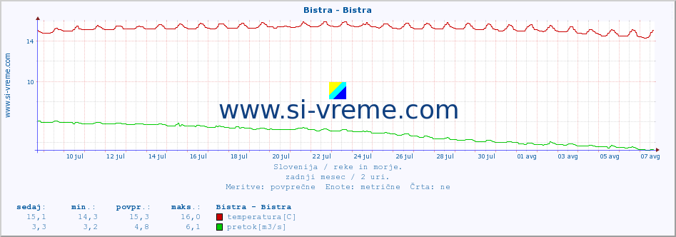 POVPREČJE :: Bistra - Bistra :: temperatura | pretok | višina :: zadnji mesec / 2 uri.