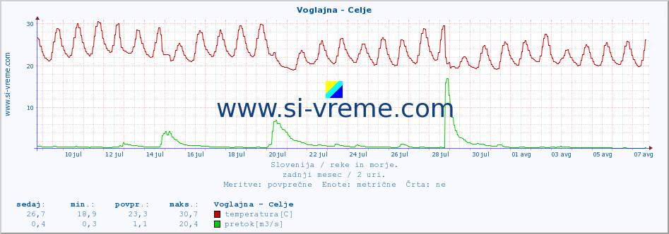 POVPREČJE :: Voglajna - Celje :: temperatura | pretok | višina :: zadnji mesec / 2 uri.