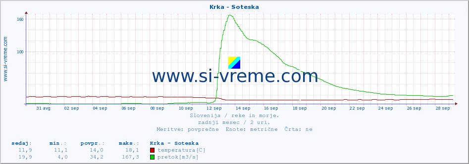 POVPREČJE :: Krka - Soteska :: temperatura | pretok | višina :: zadnji mesec / 2 uri.