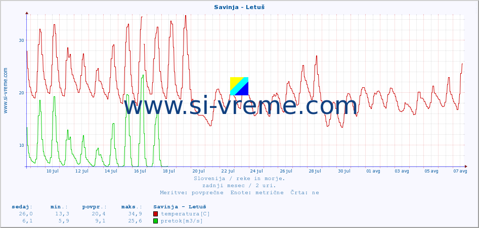 POVPREČJE :: Savinja - Letuš :: temperatura | pretok | višina :: zadnji mesec / 2 uri.