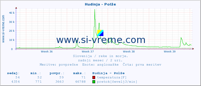 POVPREČJE :: Hudinja - Polže :: temperatura | pretok | višina :: zadnji mesec / 2 uri.