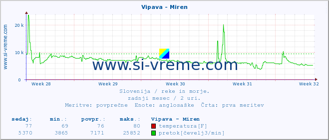 POVPREČJE :: Vipava - Miren :: temperatura | pretok | višina :: zadnji mesec / 2 uri.