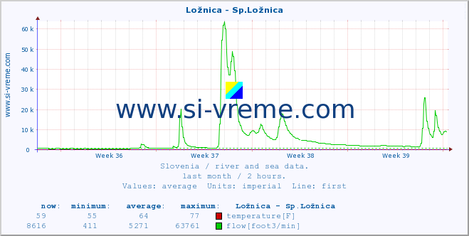  :: Ložnica - Sp.Ložnica :: temperature | flow | height :: last month / 2 hours.