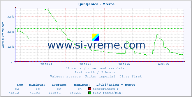 :: Ljubljanica - Moste :: temperature | flow | height :: last month / 2 hours.