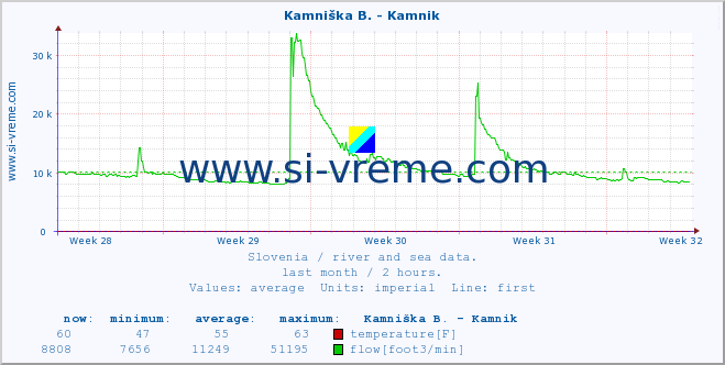  :: Stržen - Gor. Jezero :: temperature | flow | height :: last month / 2 hours.