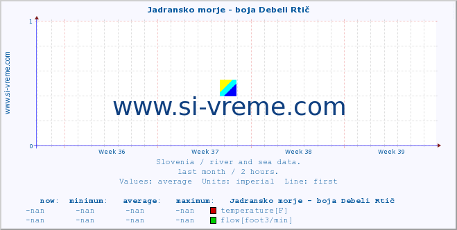  :: Jadransko morje - boja Debeli Rtič :: temperature | flow | height :: last month / 2 hours.