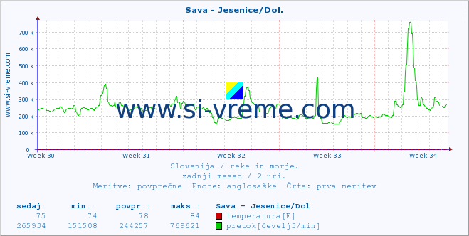 POVPREČJE :: Sava - Jesenice/Dol. :: temperatura | pretok | višina :: zadnji mesec / 2 uri.