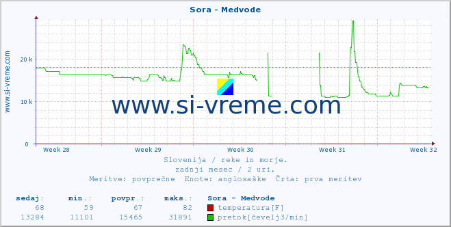 POVPREČJE :: Sora - Medvode :: temperatura | pretok | višina :: zadnji mesec / 2 uri.