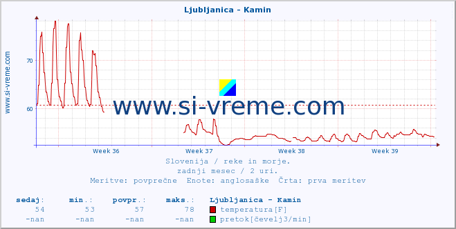 POVPREČJE :: Ljubljanica - Kamin :: temperatura | pretok | višina :: zadnji mesec / 2 uri.