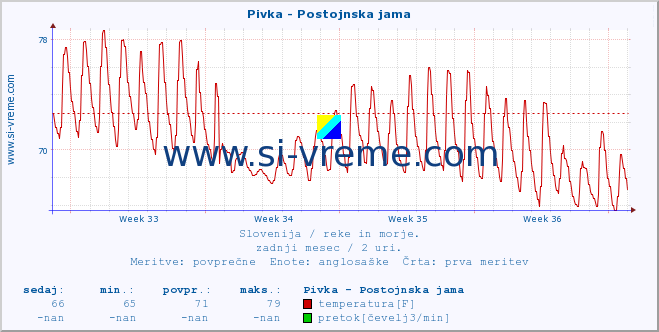 POVPREČJE :: Pivka - Postojnska jama :: temperatura | pretok | višina :: zadnji mesec / 2 uri.