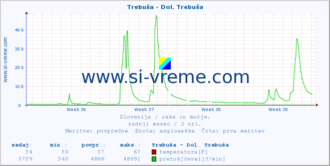 POVPREČJE :: Trebuša - Dol. Trebuša :: temperatura | pretok | višina :: zadnji mesec / 2 uri.