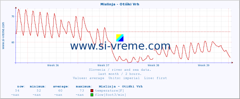  :: Mislinja - Otiški Vrh :: temperature | flow | height :: last month / 2 hours.