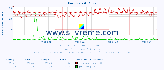 POVPREČJE :: Pesnica - Gočova :: temperatura | pretok | višina :: zadnji mesec / 2 uri.