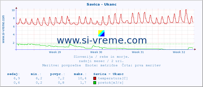 POVPREČJE :: Savica - Ukanc :: temperatura | pretok | višina :: zadnji mesec / 2 uri.