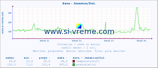 POVPREČJE :: Sava - Jesenice/Dol. :: temperatura | pretok | višina :: zadnji mesec / 2 uri.