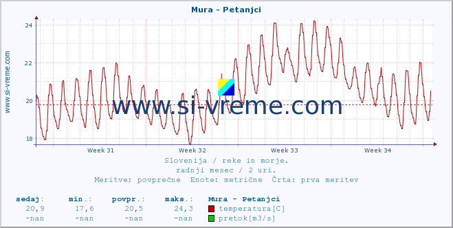 POVPREČJE :: Mura - Petanjci :: temperatura | pretok | višina :: zadnji mesec / 2 uri.