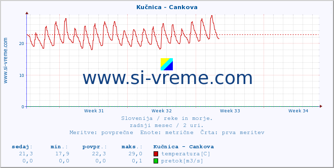 POVPREČJE :: Kučnica - Cankova :: temperatura | pretok | višina :: zadnji mesec / 2 uri.