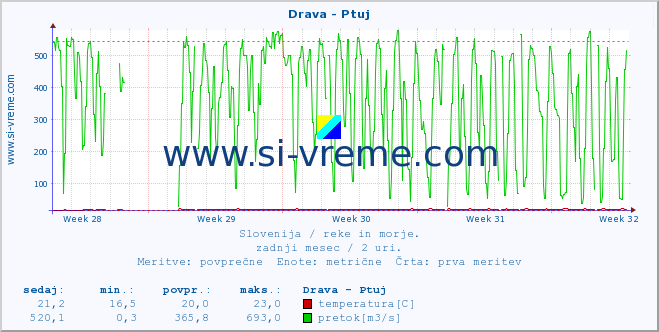 POVPREČJE :: Drava - Ptuj :: temperatura | pretok | višina :: zadnji mesec / 2 uri.