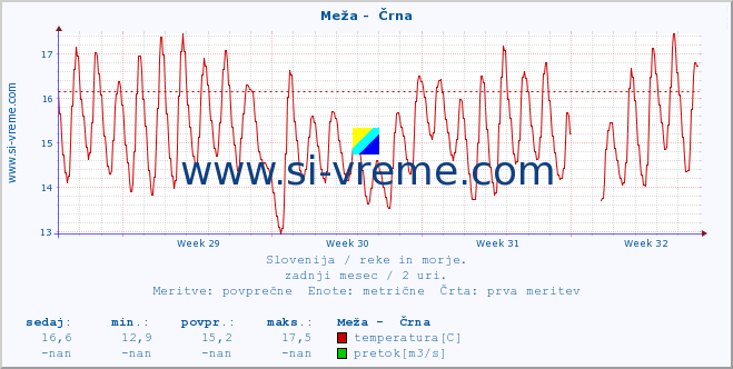 POVPREČJE :: Meža -  Črna :: temperatura | pretok | višina :: zadnji mesec / 2 uri.