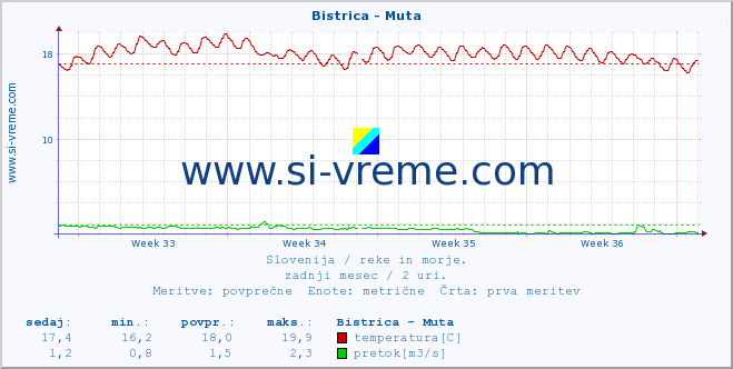 POVPREČJE :: Bistrica - Muta :: temperatura | pretok | višina :: zadnji mesec / 2 uri.