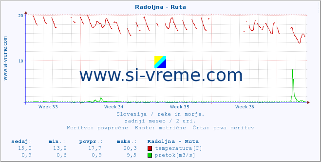 POVPREČJE :: Radoljna - Ruta :: temperatura | pretok | višina :: zadnji mesec / 2 uri.