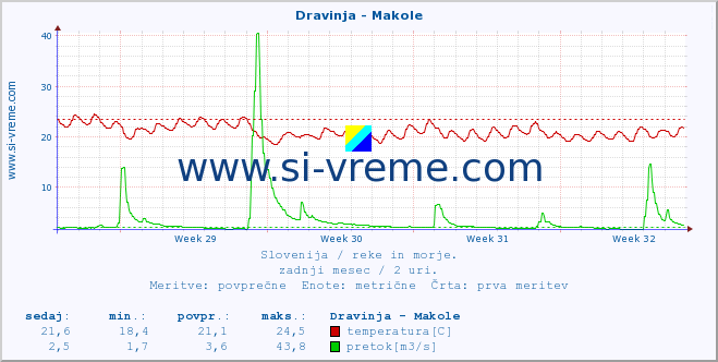 POVPREČJE :: Dravinja - Makole :: temperatura | pretok | višina :: zadnji mesec / 2 uri.