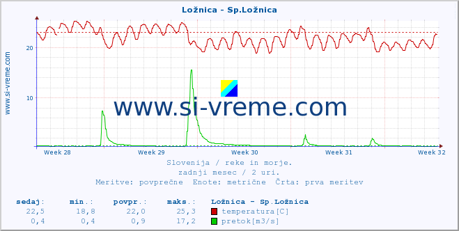 POVPREČJE :: Ložnica - Sp.Ložnica :: temperatura | pretok | višina :: zadnji mesec / 2 uri.