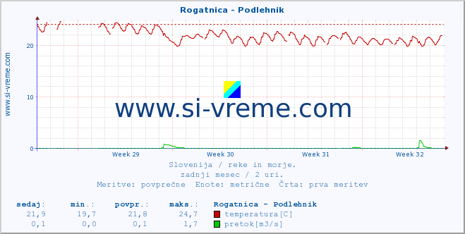 POVPREČJE :: Rogatnica - Podlehnik :: temperatura | pretok | višina :: zadnji mesec / 2 uri.