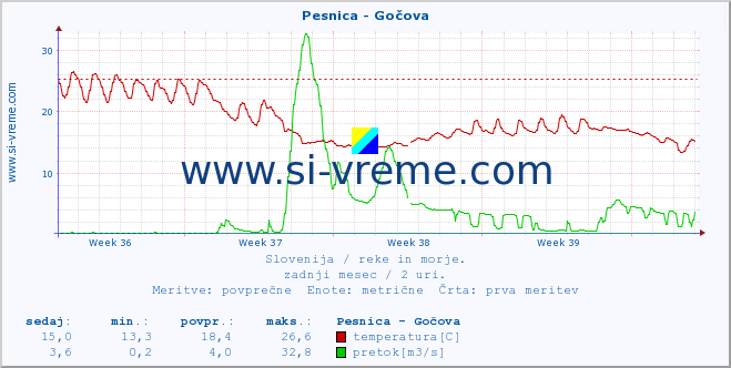 POVPREČJE :: Pesnica - Gočova :: temperatura | pretok | višina :: zadnji mesec / 2 uri.