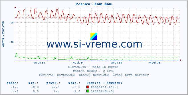 POVPREČJE :: Pesnica - Zamušani :: temperatura | pretok | višina :: zadnji mesec / 2 uri.