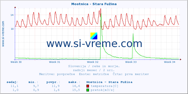 POVPREČJE :: Mostnica - Stara Fužina :: temperatura | pretok | višina :: zadnji mesec / 2 uri.