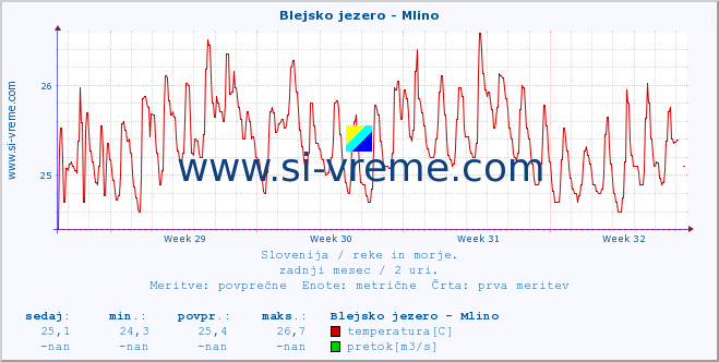 POVPREČJE :: Blejsko jezero - Mlino :: temperatura | pretok | višina :: zadnji mesec / 2 uri.