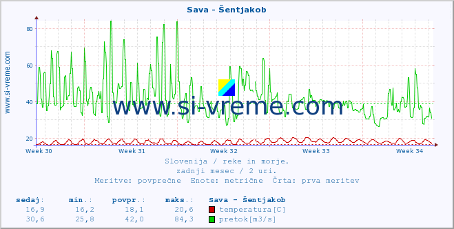 POVPREČJE :: Sava - Šentjakob :: temperatura | pretok | višina :: zadnji mesec / 2 uri.