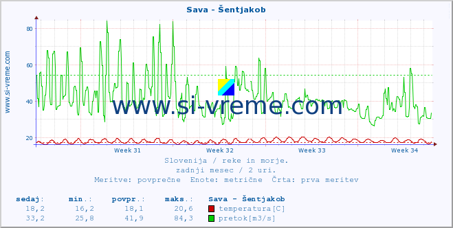 POVPREČJE :: Sava - Šentjakob :: temperatura | pretok | višina :: zadnji mesec / 2 uri.