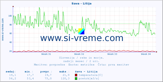 POVPREČJE :: Sava - Litija :: temperatura | pretok | višina :: zadnji mesec / 2 uri.