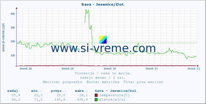 POVPREČJE :: Sava - Jesenice/Dol. :: temperatura | pretok | višina :: zadnji mesec / 2 uri.