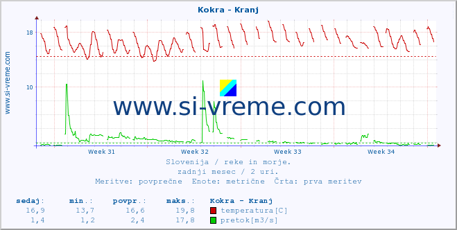 POVPREČJE :: Kokra - Kranj :: temperatura | pretok | višina :: zadnji mesec / 2 uri.