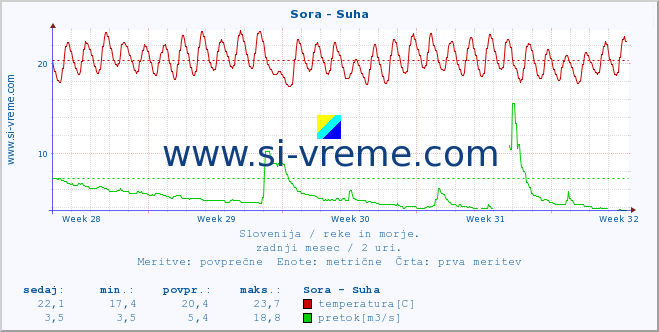 POVPREČJE :: Sora - Suha :: temperatura | pretok | višina :: zadnji mesec / 2 uri.