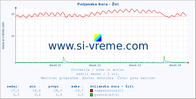 POVPREČJE :: Poljanska Sora - Žiri :: temperatura | pretok | višina :: zadnji mesec / 2 uri.