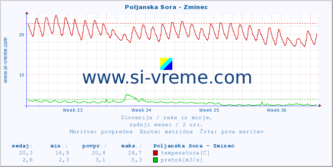 POVPREČJE :: Poljanska Sora - Zminec :: temperatura | pretok | višina :: zadnji mesec / 2 uri.